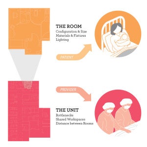 While more has been written about how design at the room scale impacts the patient experience of care, less has been written about how design at the unit scale impacts clinical decisions. 