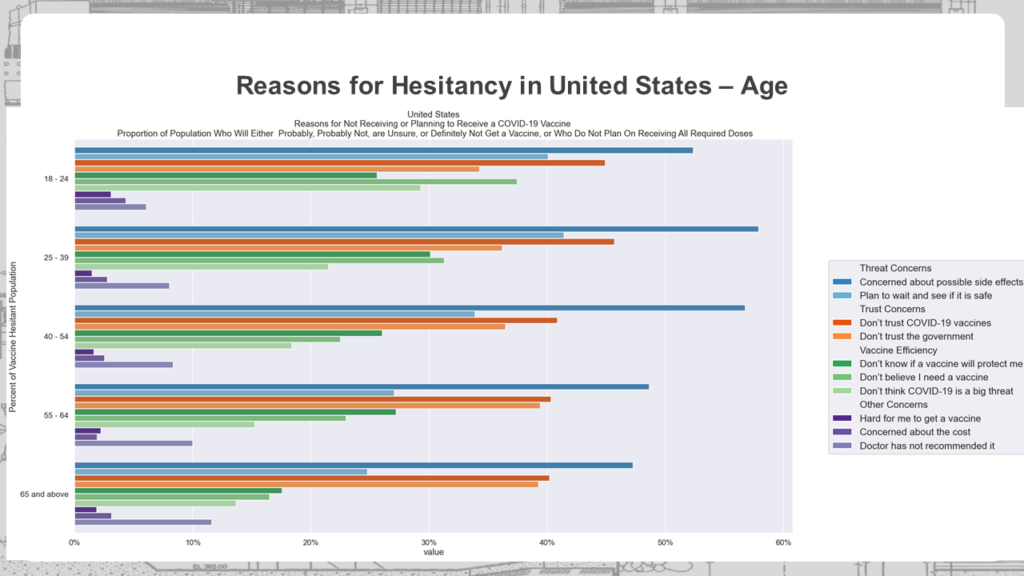 A graph of reasons for vaccine hesitancy by age in the United States.