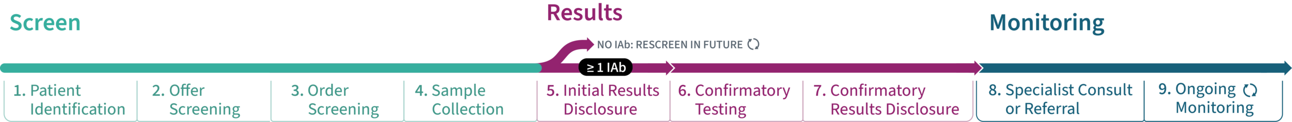 Clinical pathway with nine steps: patient identification, offer screening, order screening, sample collection, initial results disclosure, confirmatory testing, confirmatory results disclosure, specialist consult or referral, and ongoing monitoring.