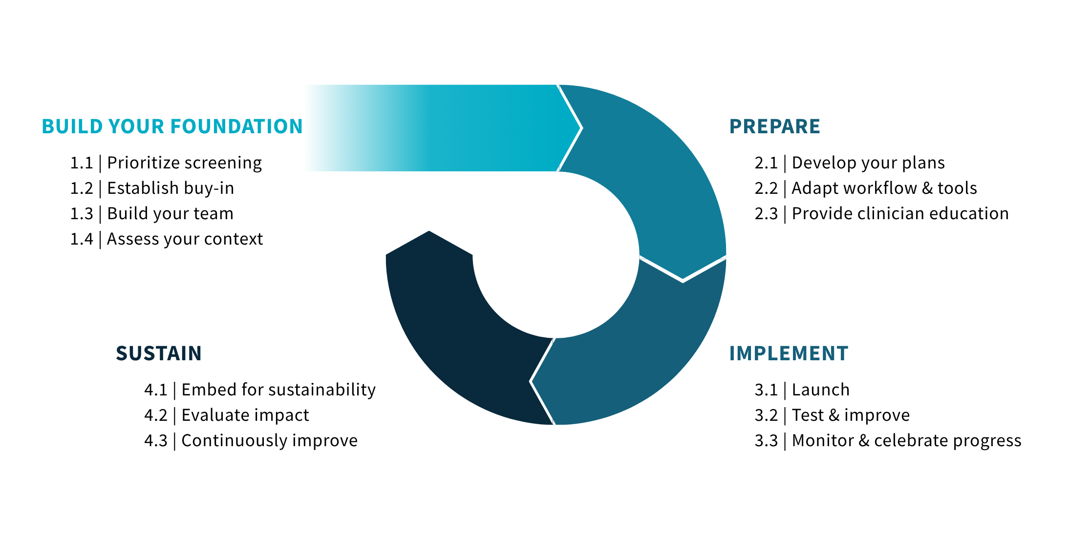 T1D screening and monitoring implementation pathway organized into four phases: Build Your Foundation, Prepare, Implement, and Sustain.